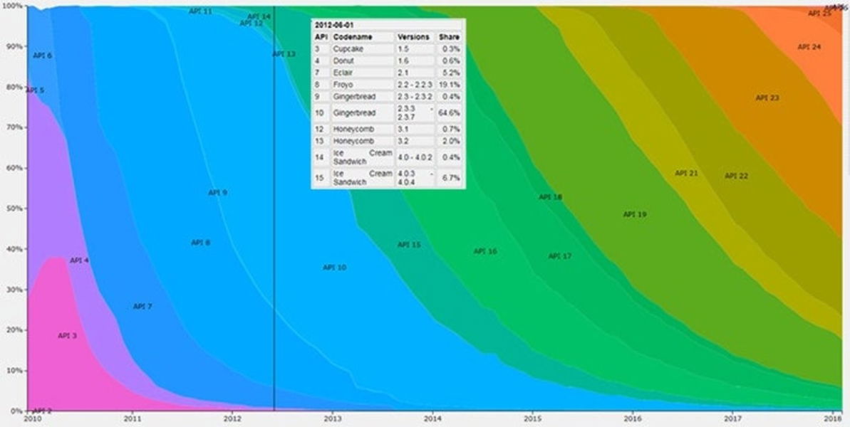 Android no consigue la mitad de sus usuarios dentro de una versión desde 2013