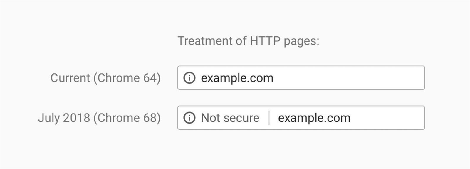 Aviso de Chrome para HTTP