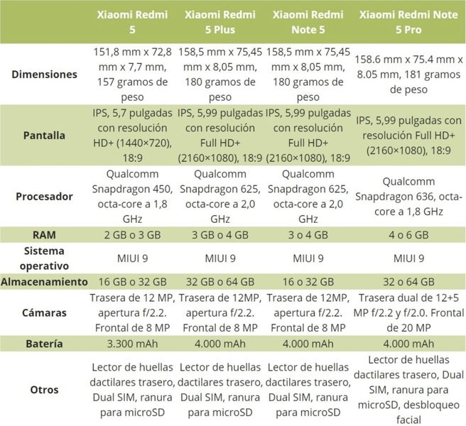 Xiaomi Redmi Note 5 y Redmi Note 5 Pro vs Redmi 5 y Redmi 5 Plus, ¿qué diferencias hay?