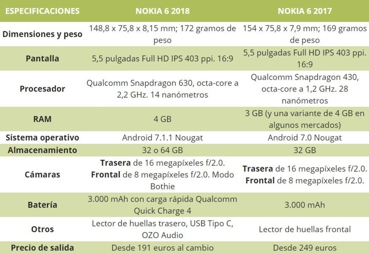 Nokia 6 vs Nokia 6 2018