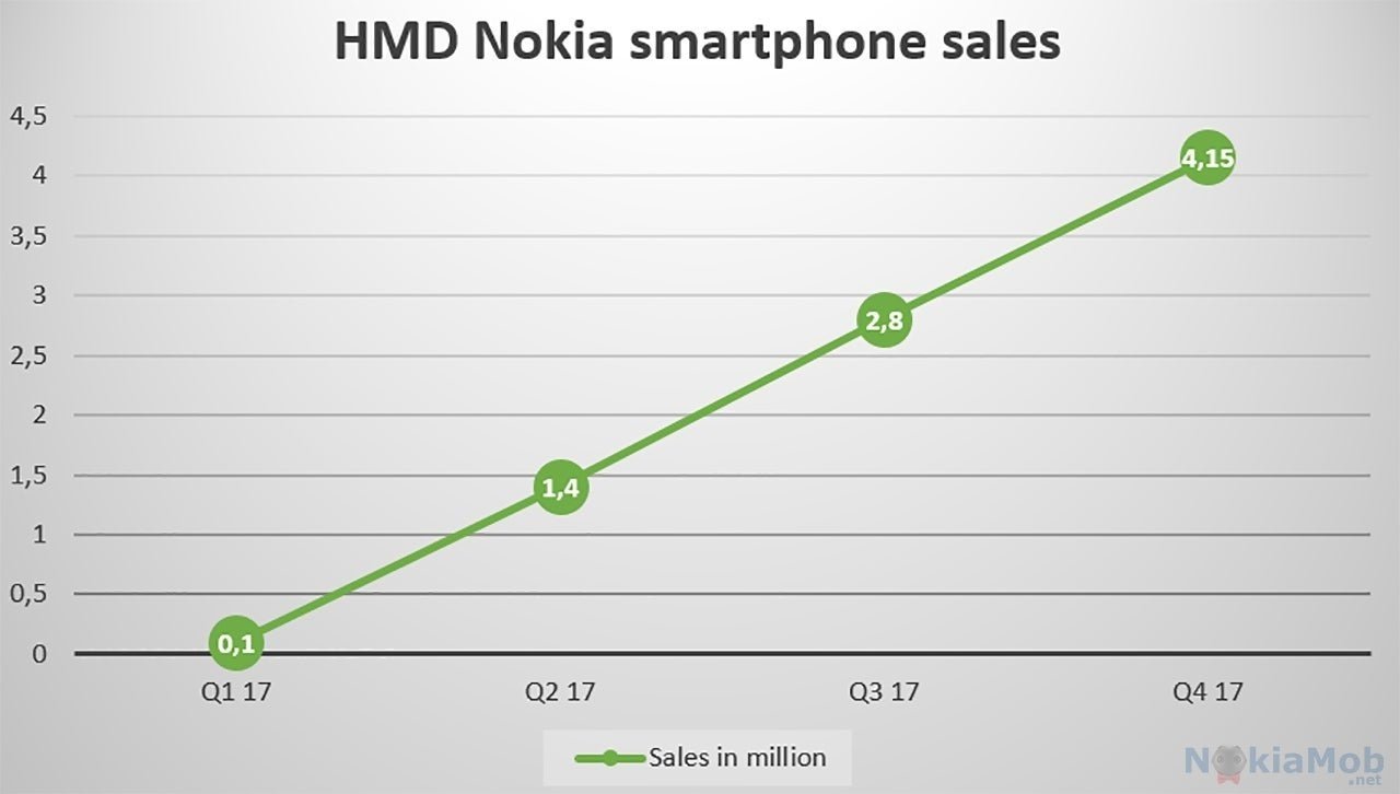 Nokia en 2017