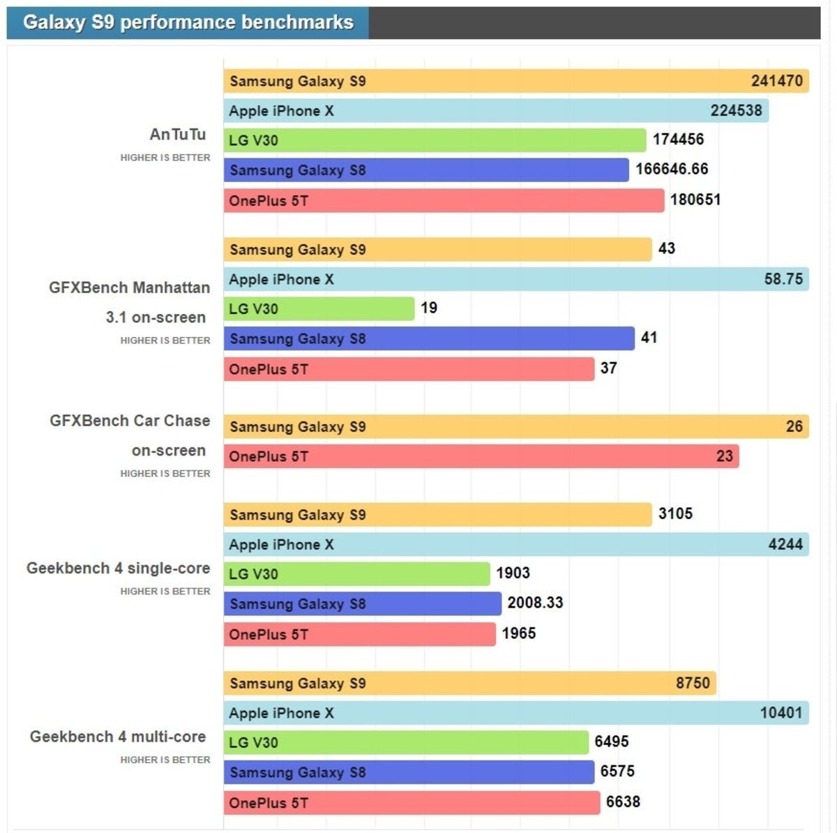 Samsung Galaxy S9, benchmarks