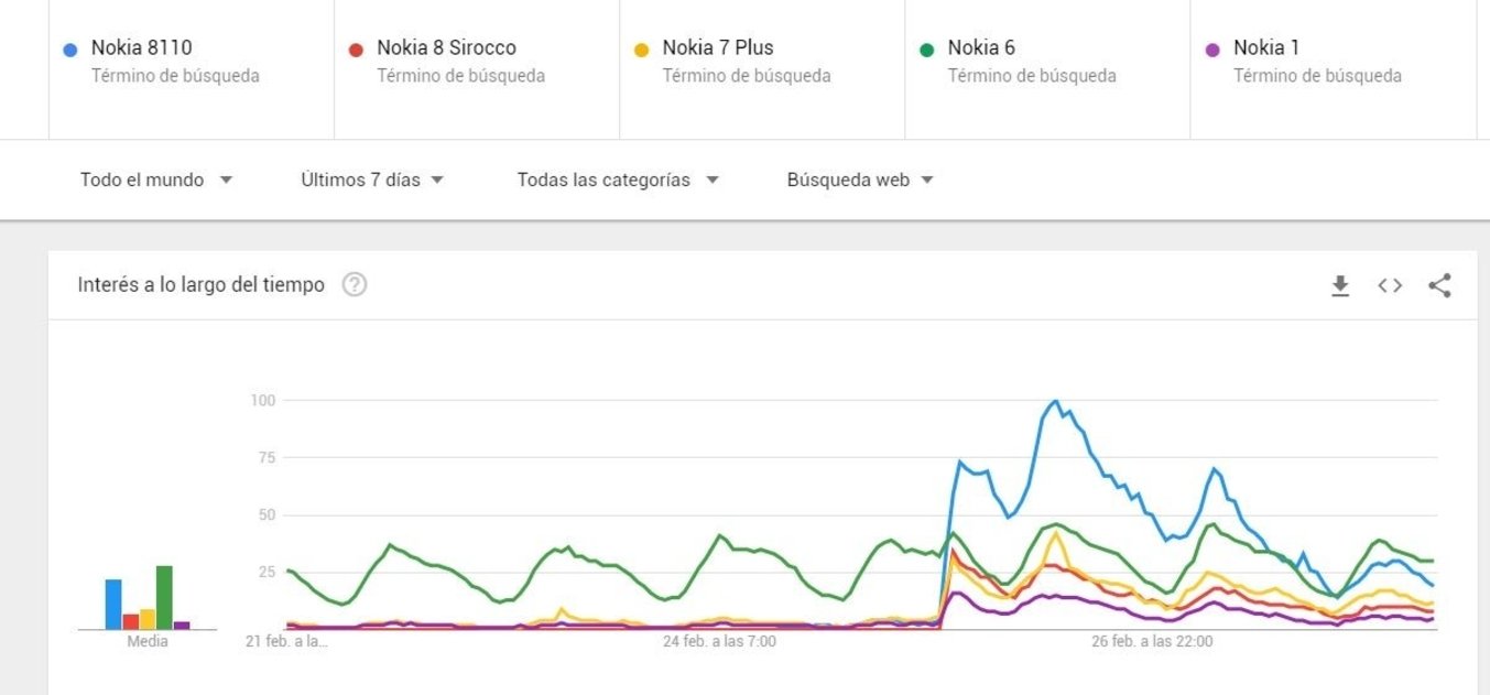 Tendencias de búsqueda Nokia