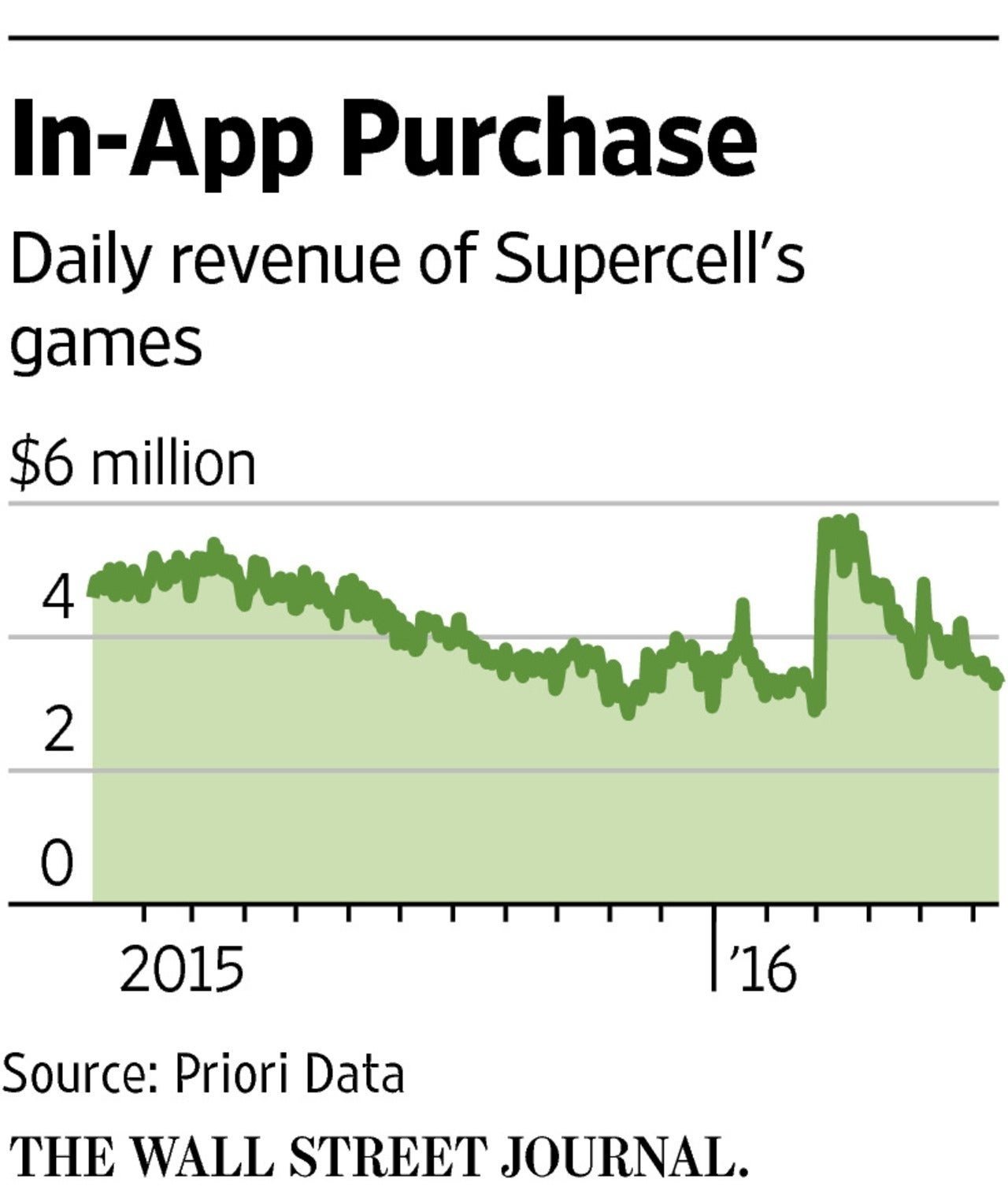 WSJ-Supercell-Daily-Revenue