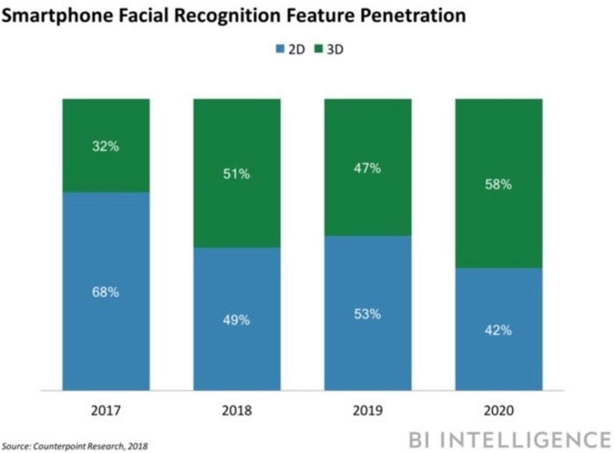 reconocimiento-facial-penetracion-2020
