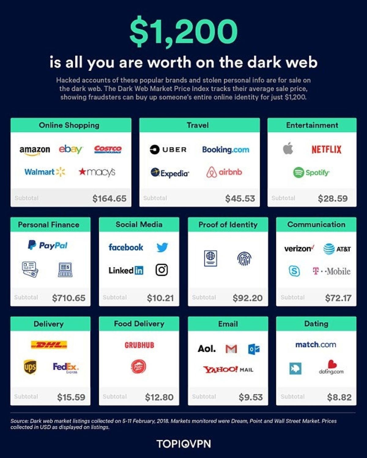 Precio de las cuentas de redes sociales en la Deep Web