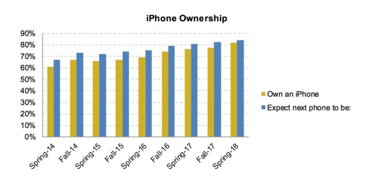 8 de cada 10 jóvenes prefieren un iPhone