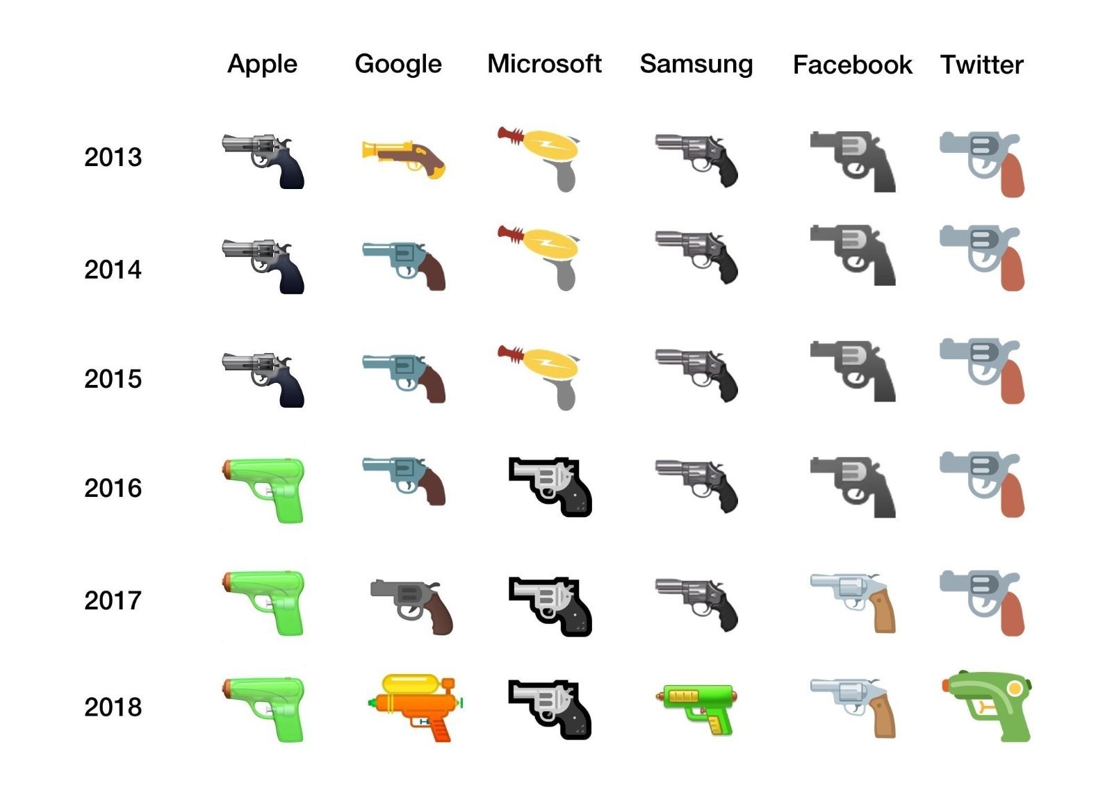 emoji pistola comparativa