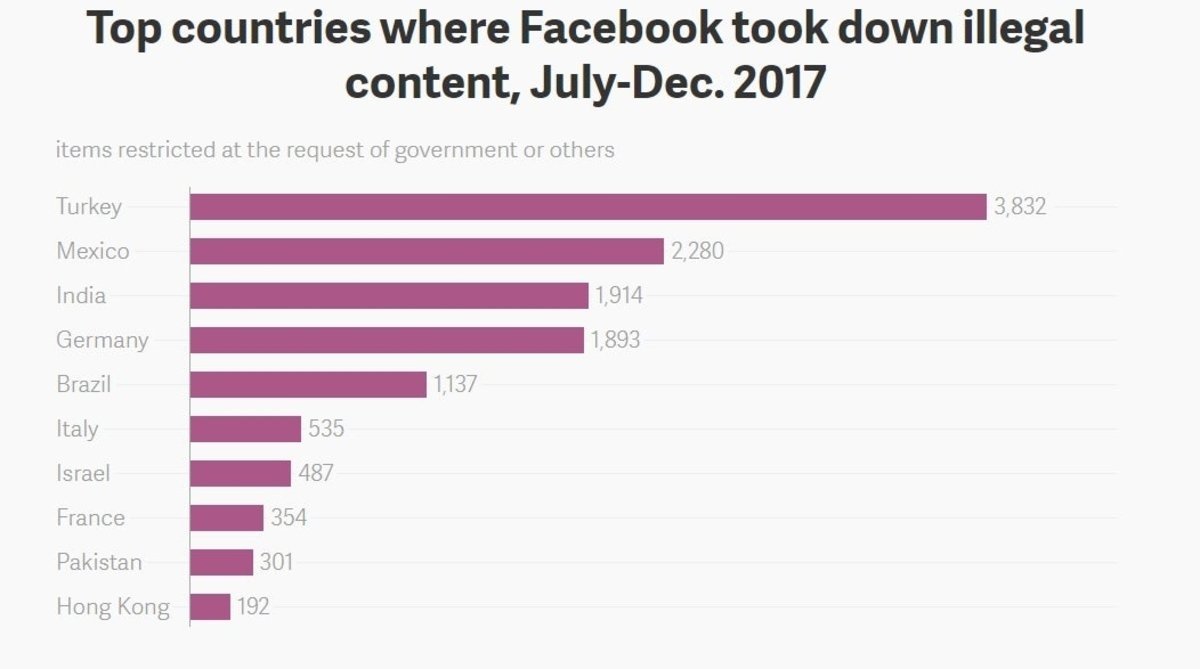 Estos son los países en los que Facebook censura más contenido
