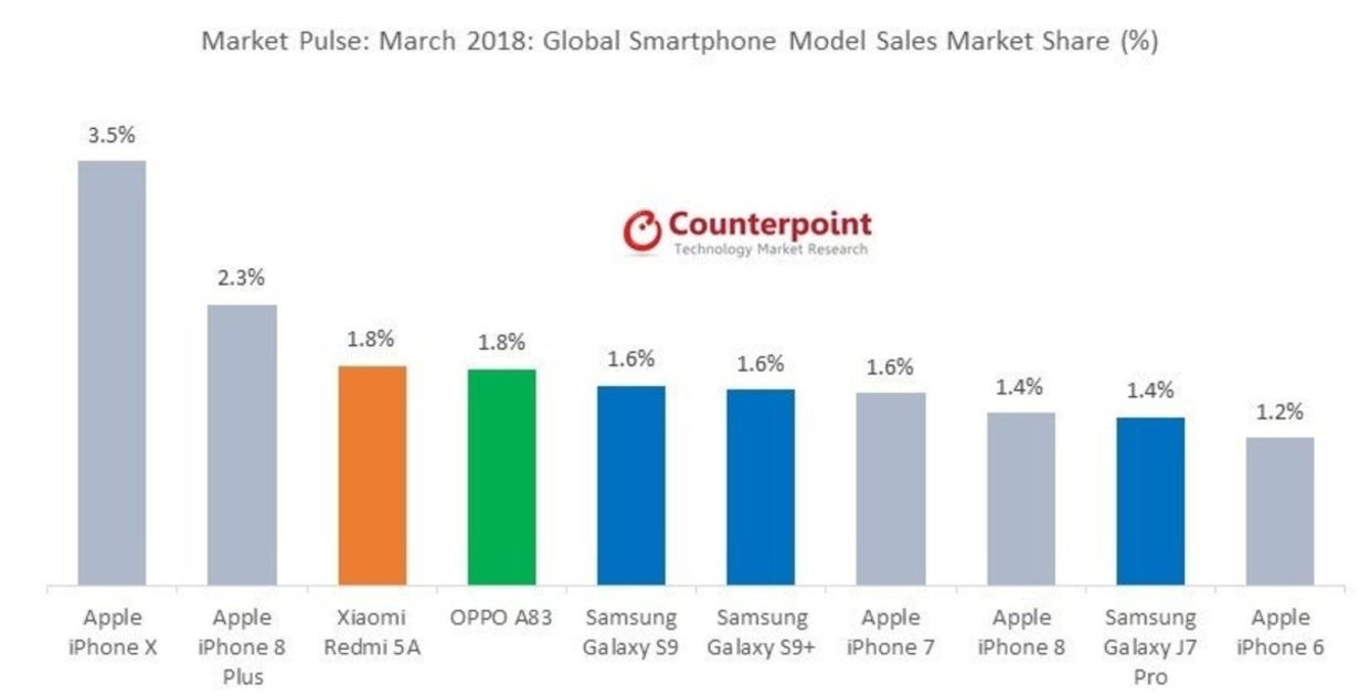 La mitad de los móviles más vendidos en el mundo son iPhone, ¿cuáles son los Android?