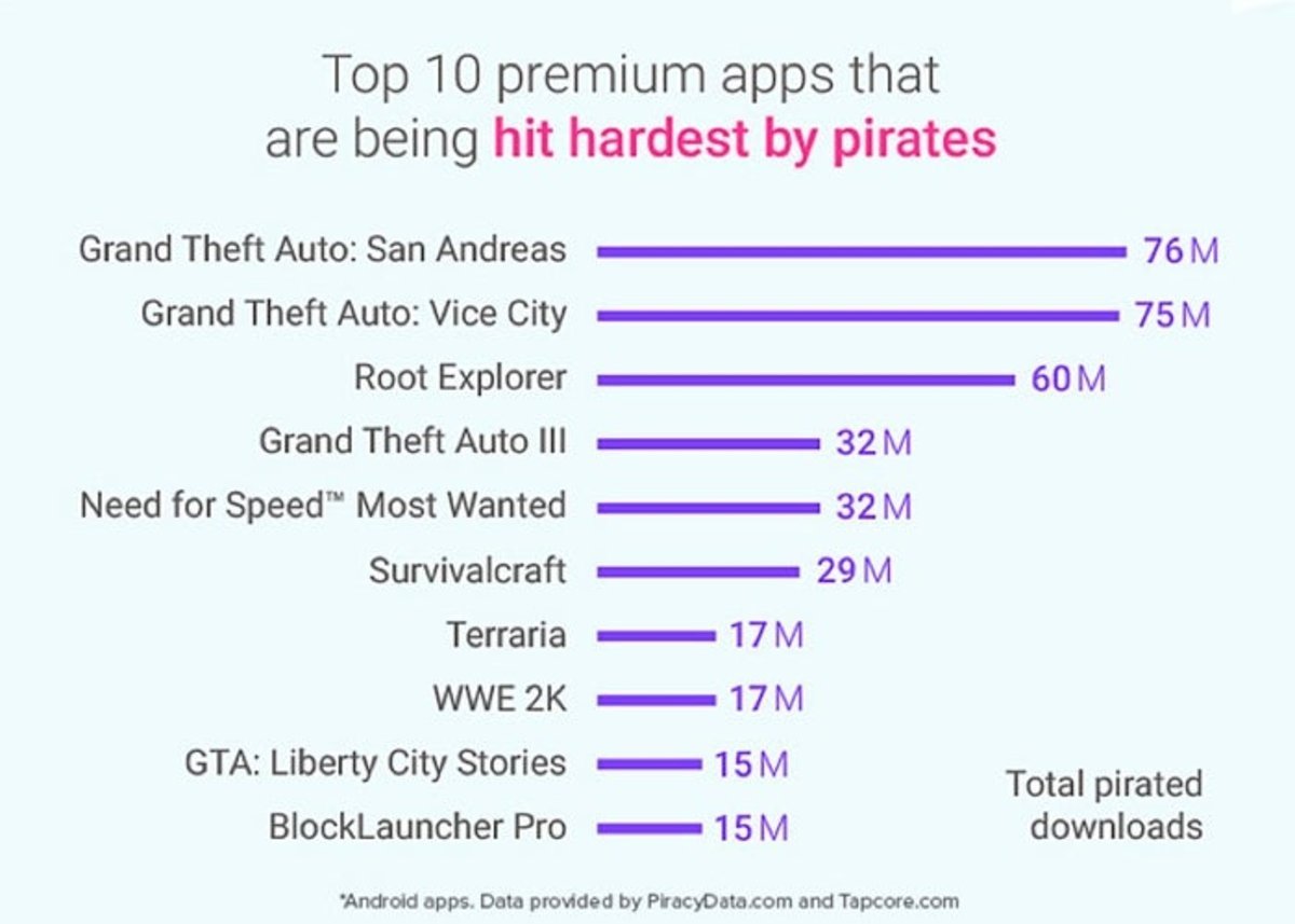 La piratería en Android es un problema real, y las cifras lo demuestran
