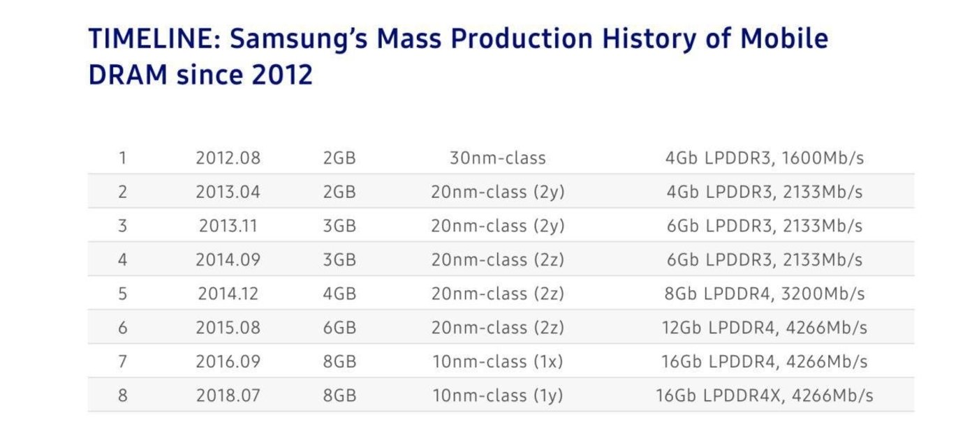 Los 16 GB de RAM llegarán gracias a Samsung