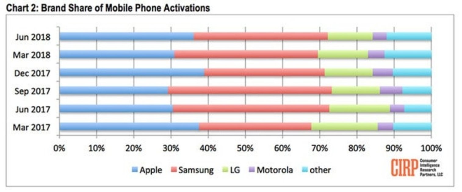 Samsung, LG y Motorola, las tres marcas Android que resisten la embestida de Apple en EEUU