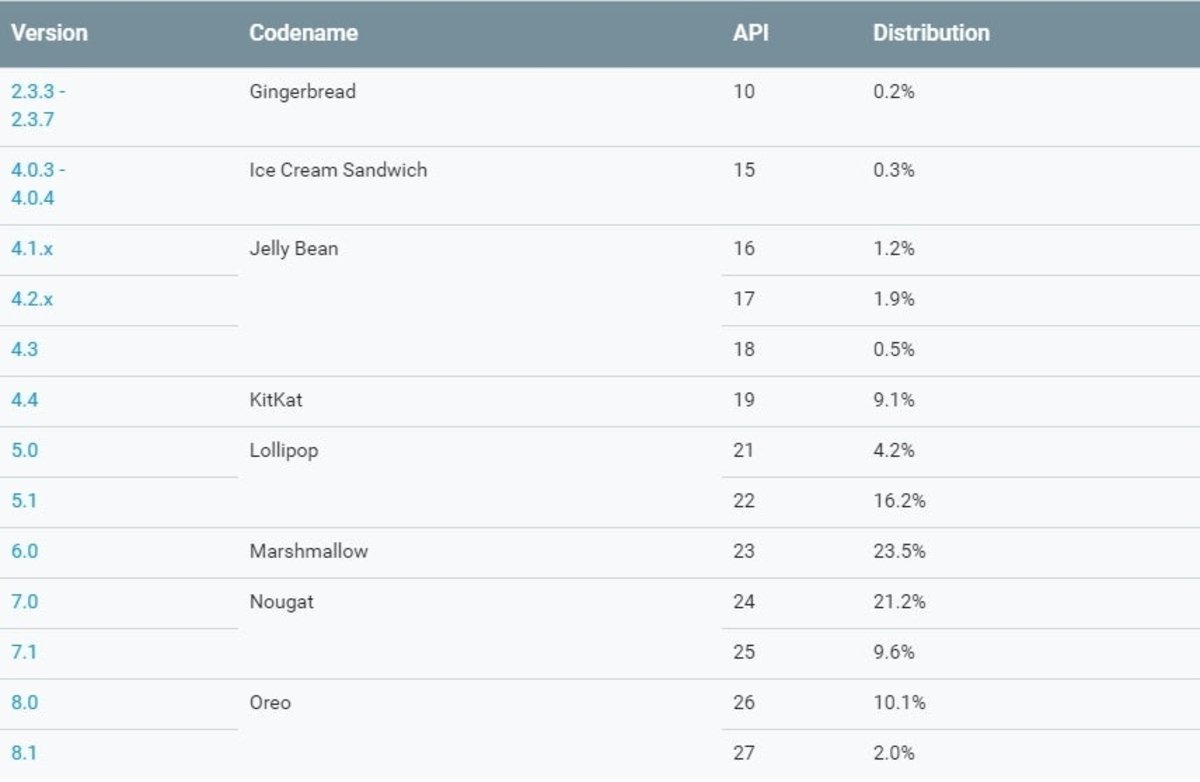 Antes de la llegada de Android P, Oreo ya está en más del 12% de los dispositivos Android