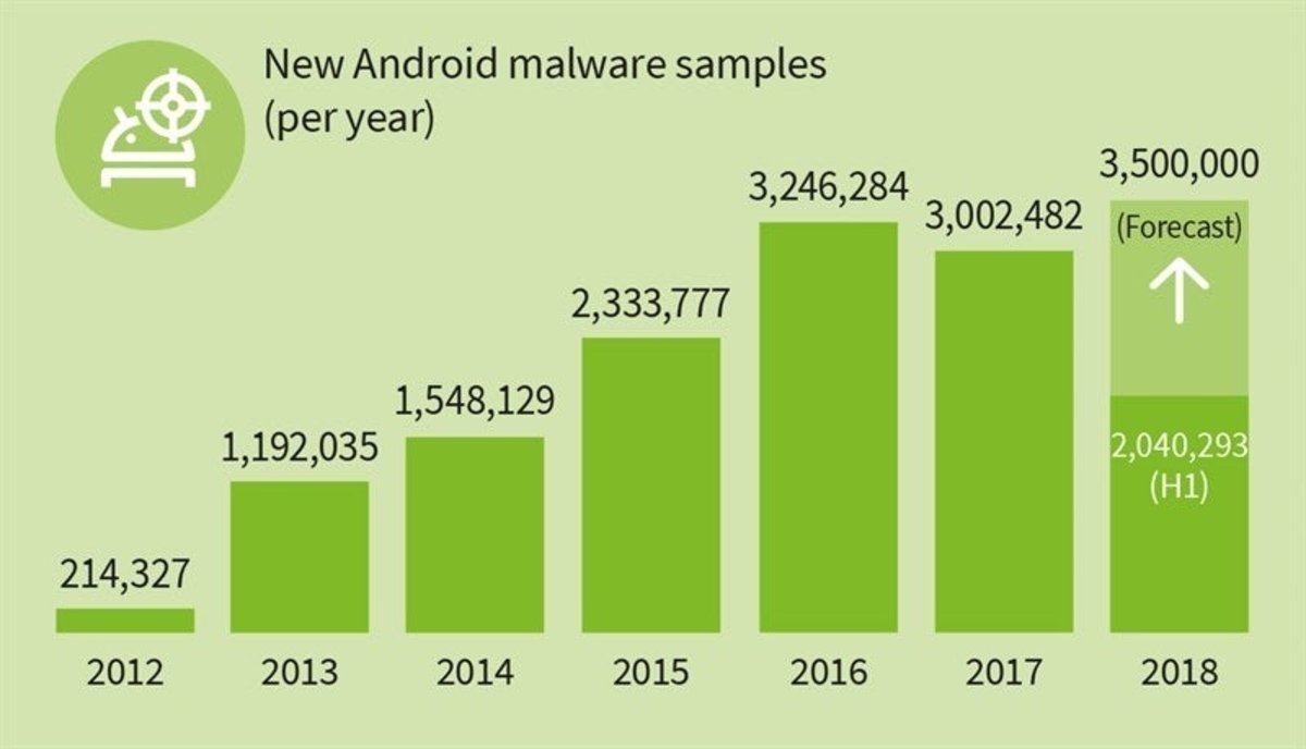 El malware y las amenazas en Android aumenta: 2018 será un año de récord