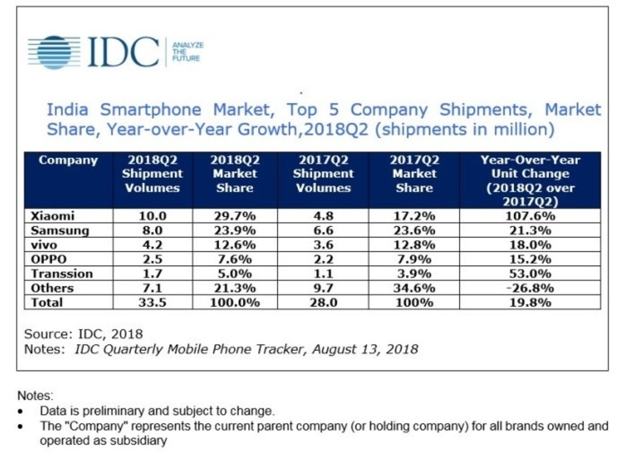 Xiaomi le arrebata el primer puesto en ventas a Samsung en India, y eso es importante