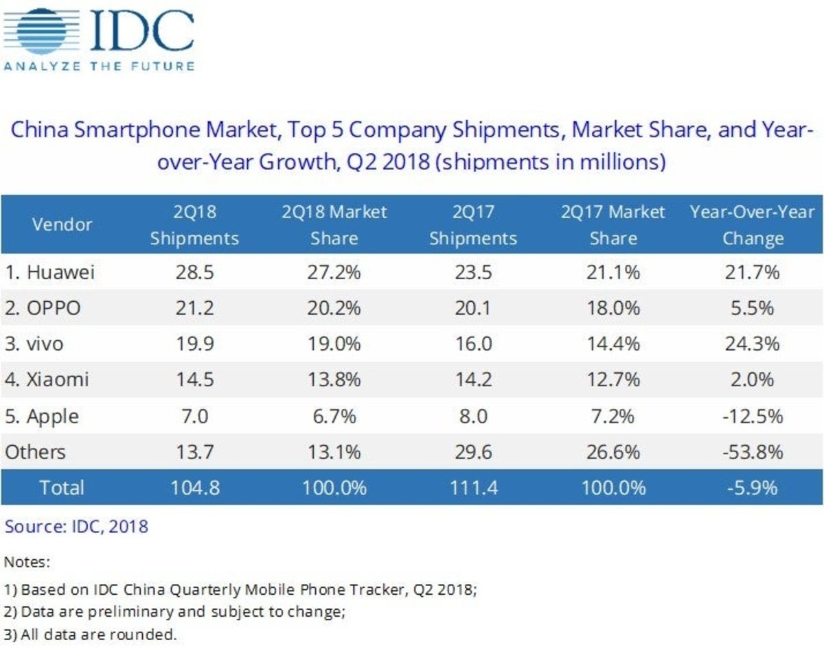 Apple se hunde en China: ya hay 4 marcas Android que la superan