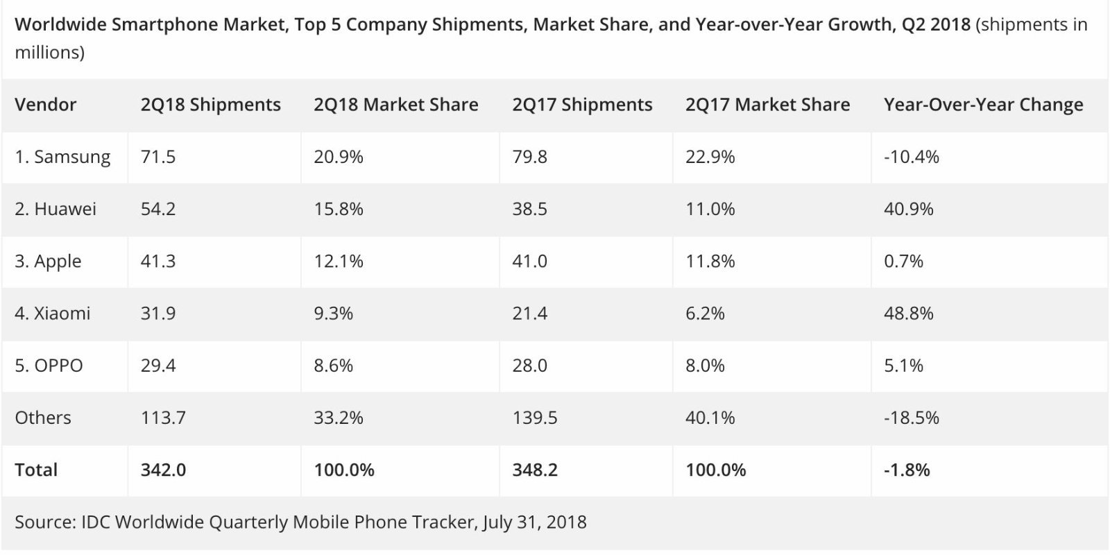 Huawei se sitúa como segundo vendedor mundial de móviles, superando a Apple
