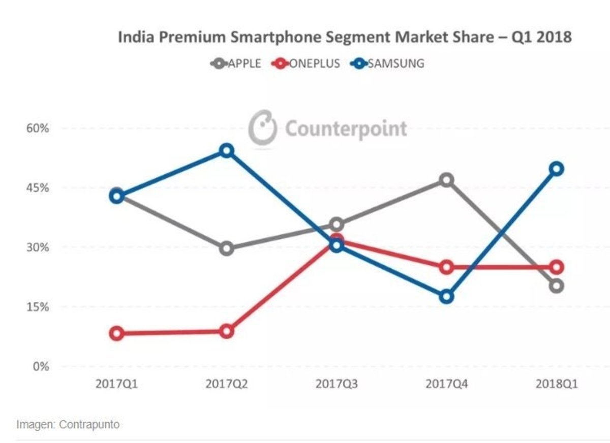 99% de cuota: por qué India pertenece a Android