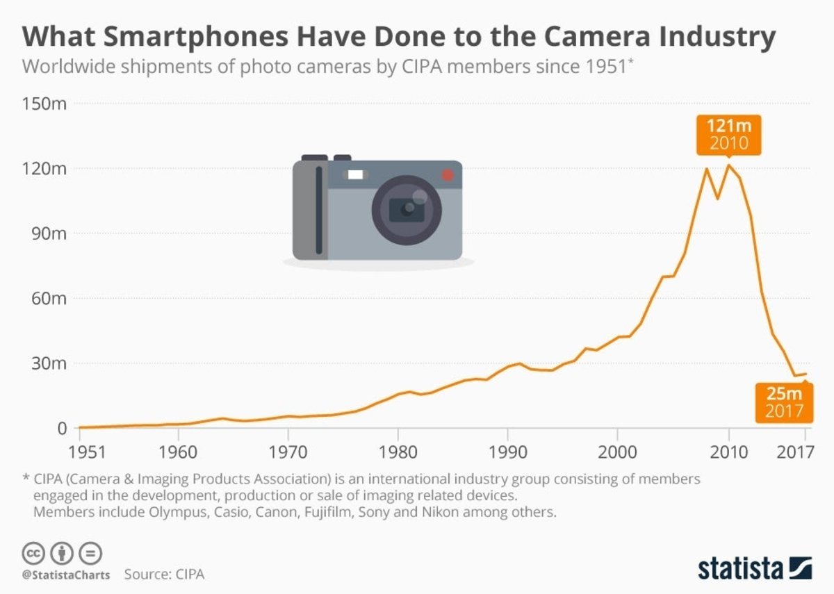 Cómo el smartphone está acabando con la industria de las cámaras