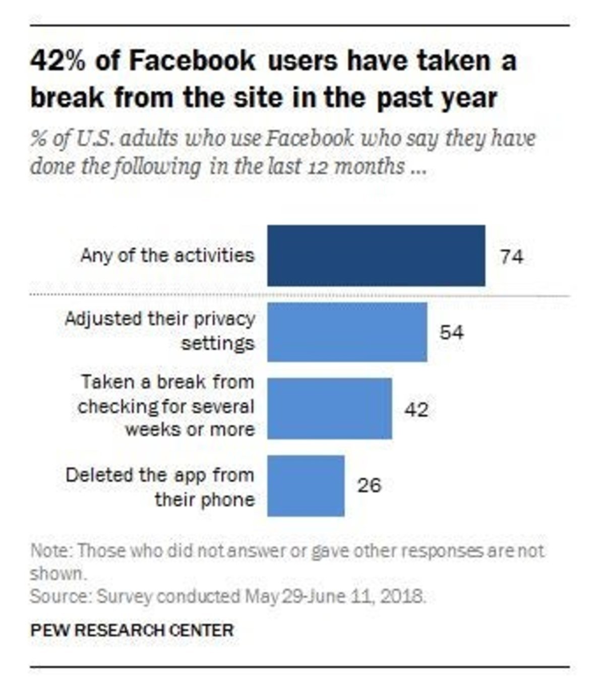 Facebook y las consecuencias del escándalo: Un 74% de usuarios ya no confían en la red social