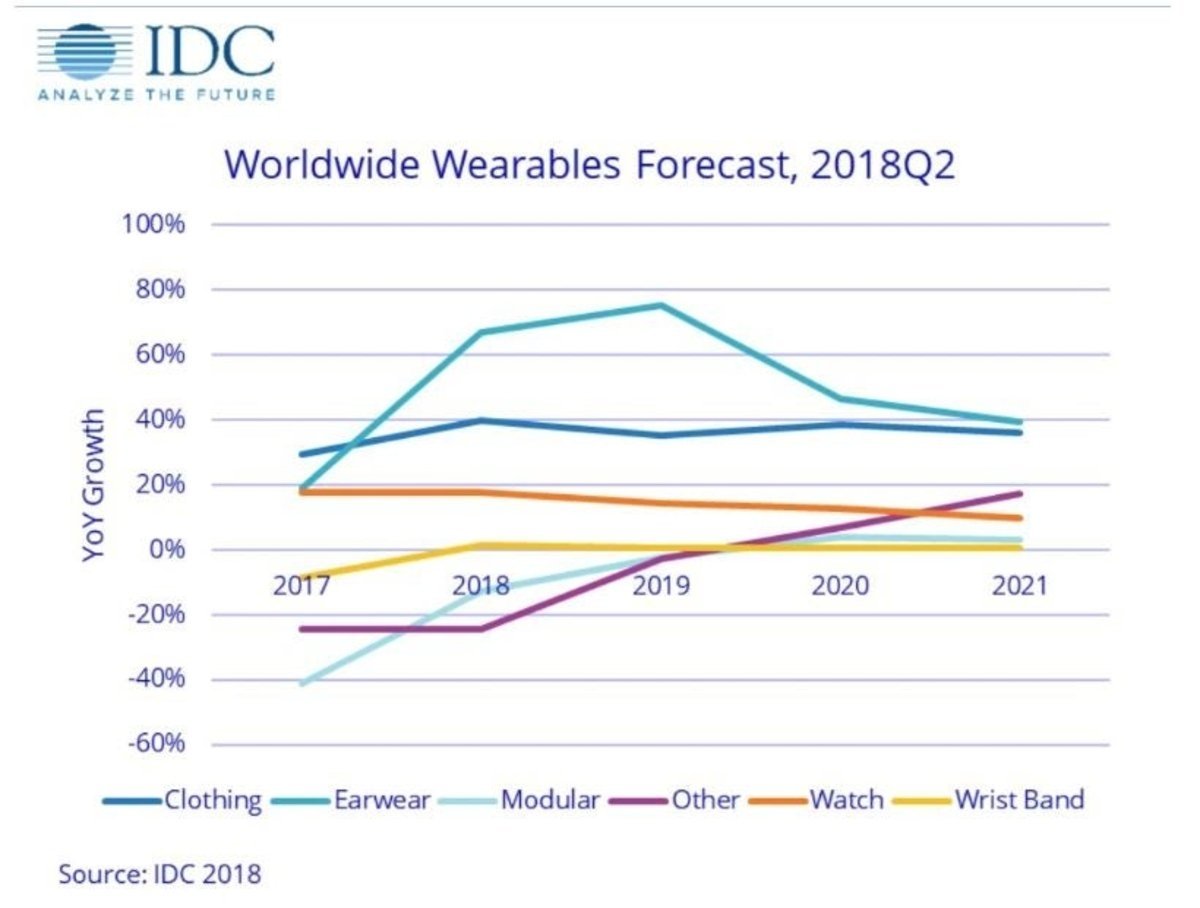 El año 2018 marcará el renacer de un mercado 'wearable' que al fin crece