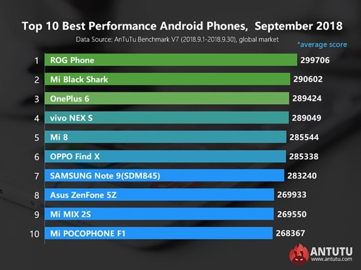 Estos son los móviles Android más potentes del mercado, según AnTuTu (septiembre 2018)