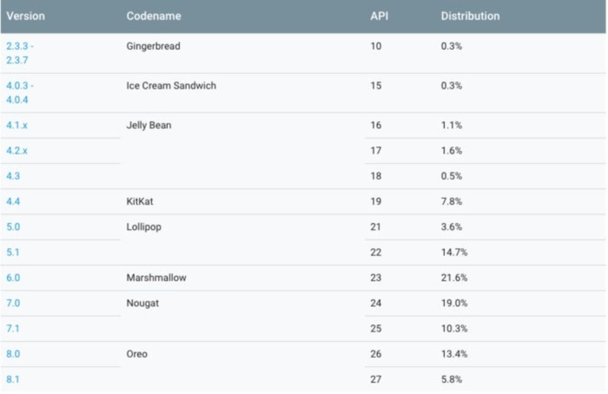 Distribución de Android en septiembre: Nougat sigue en cabeza con Android Pie desaparecido