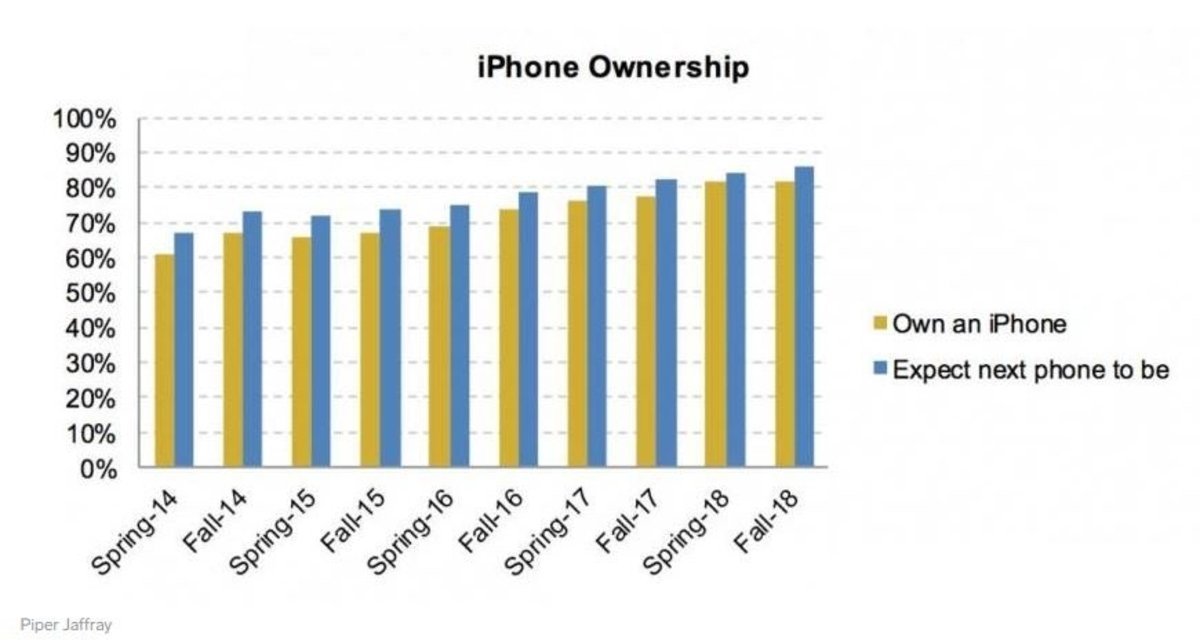En la tierra de Apple, solo 1 de cada 10 adolescentes piensa en comprarse un smartphone Android
