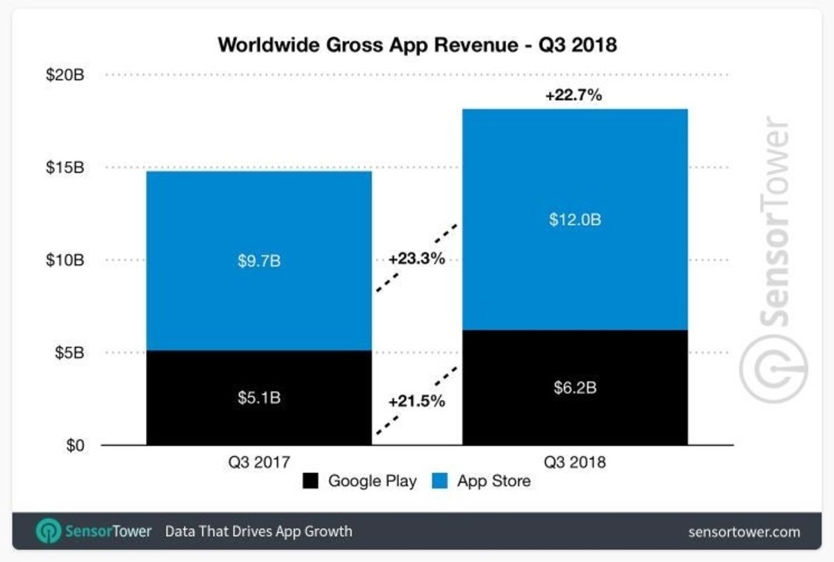 Las apps y juegos más descargadas y con más ingresos de Google Play... ¡aunque App Store duplique sus ganancias!