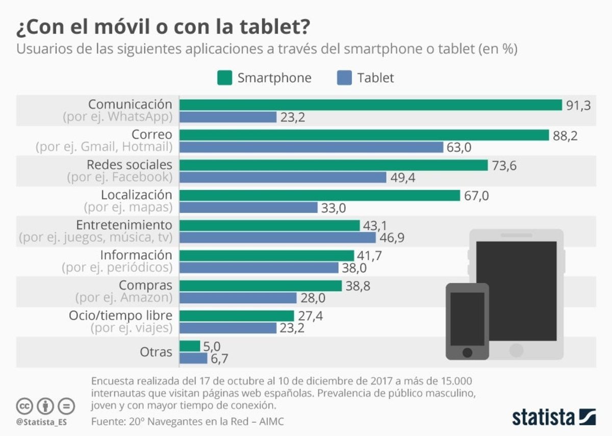 Smartphones vs tablets