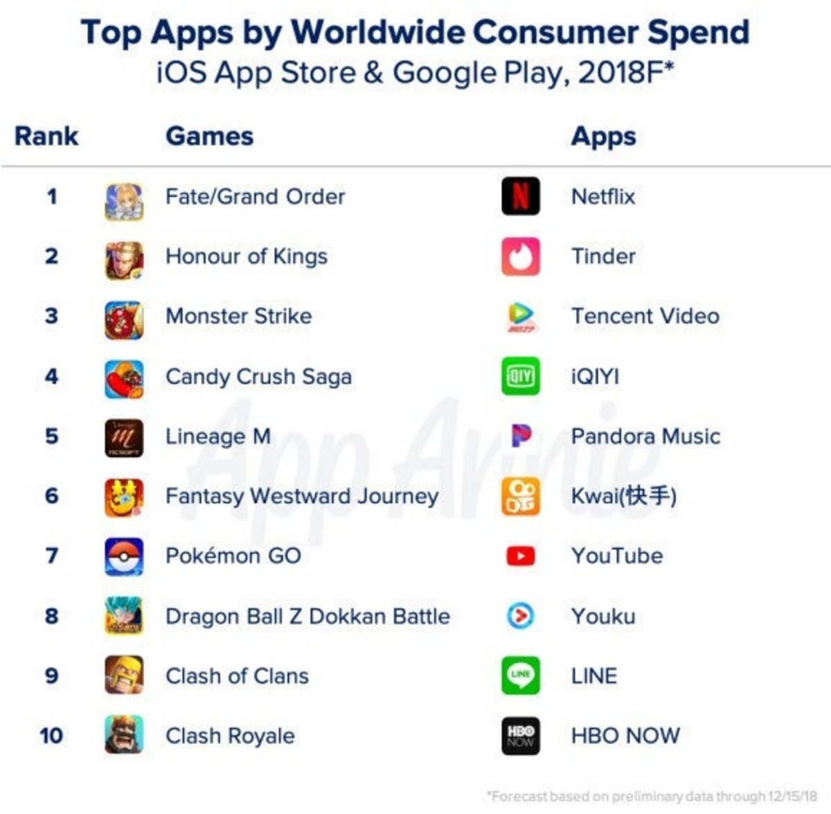 Estas son las apps y juegos que más dinero generaron en 2018