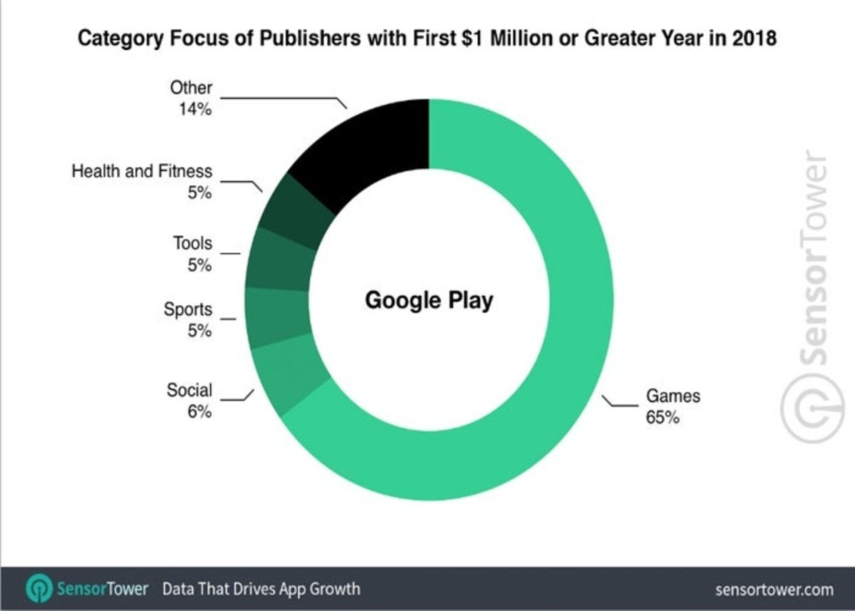 La App Store dobla a Google Play en empresas que alcanzaron el millón de dólares en 2018