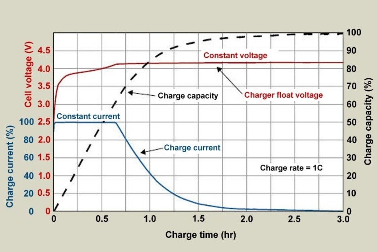 Proceso de carga de una batería de litio