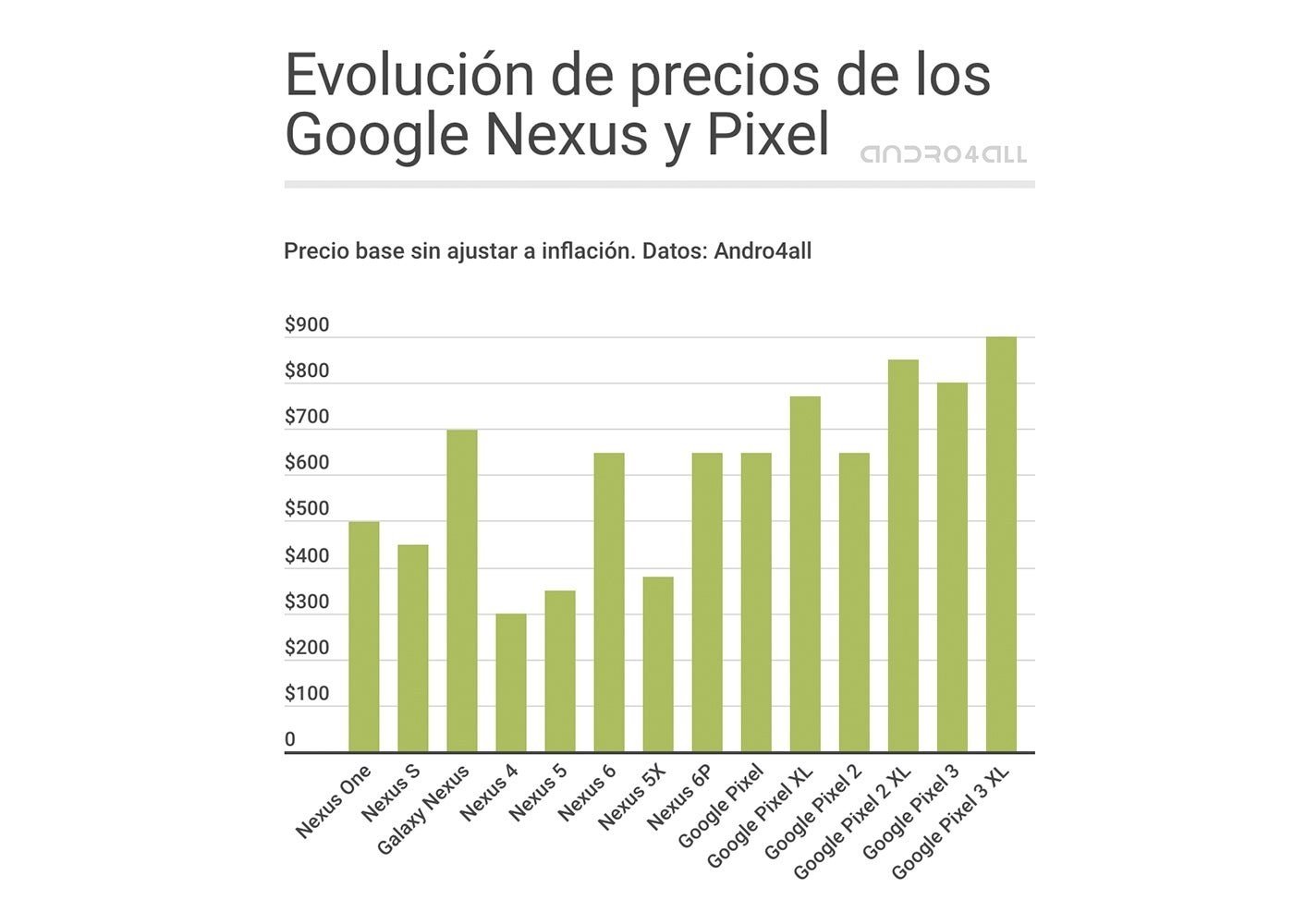 Evolución precios pixel