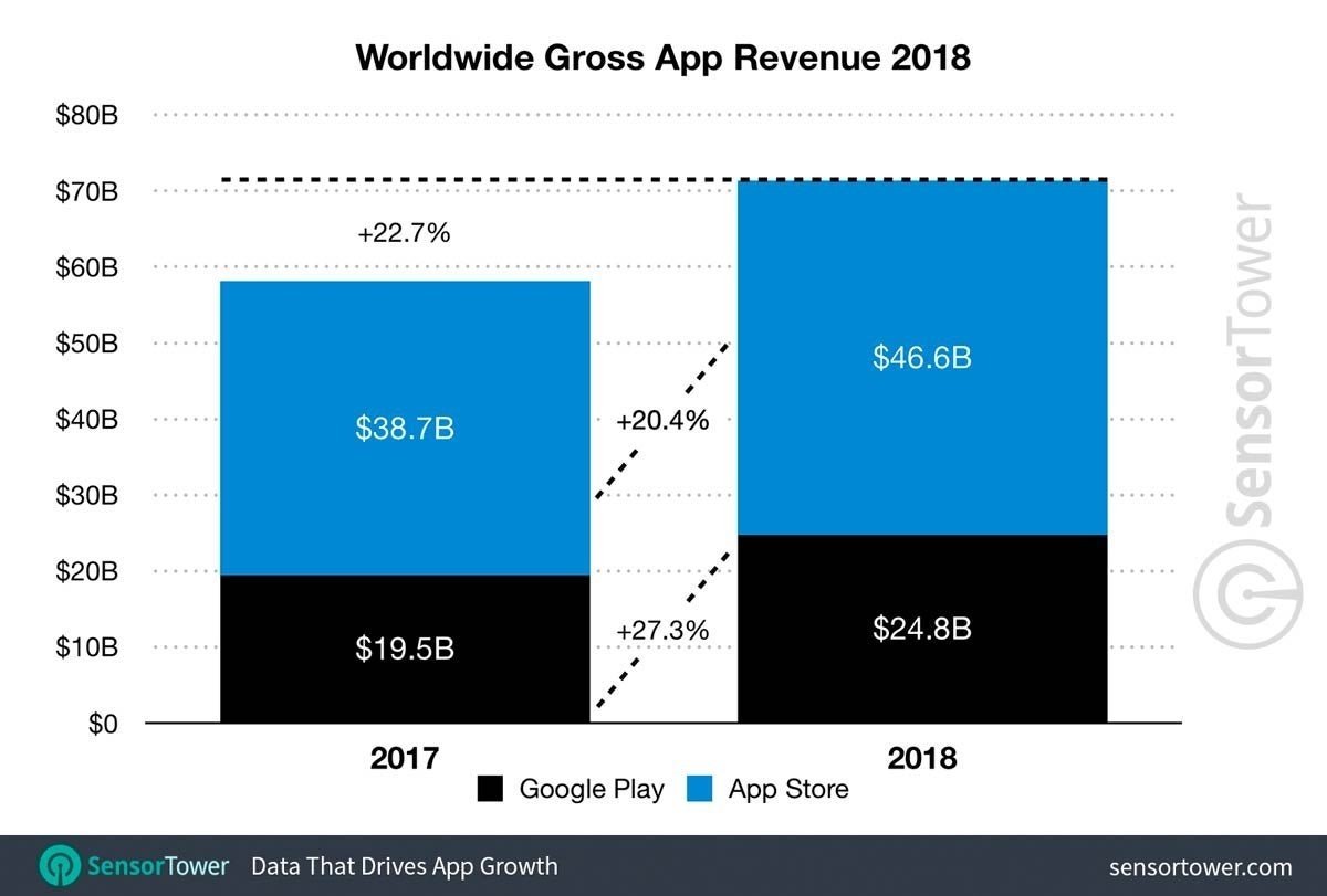 Google Play beneficios 2018