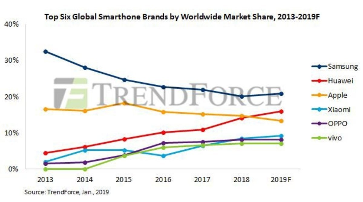 Mercado smartphones 2019