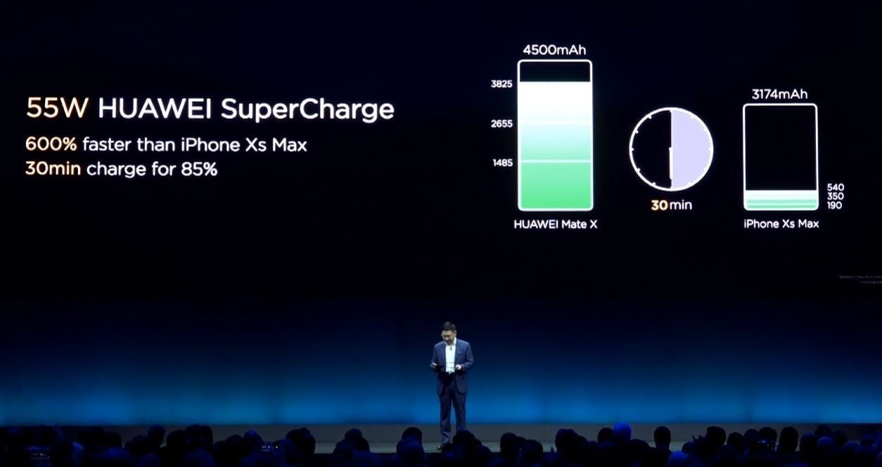 600% de carga rápida más rápida en el Mate X que en el iPhone XS Max