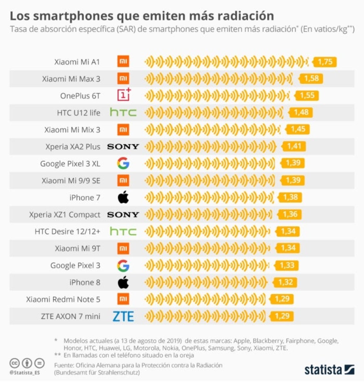 Smartphones que más radiación emiten