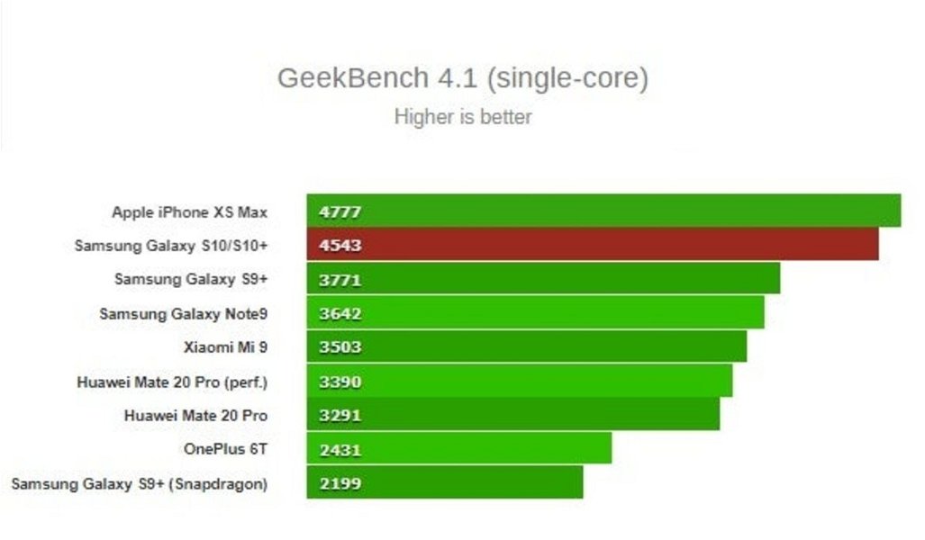 Xiaomi Mi9 Geekbench