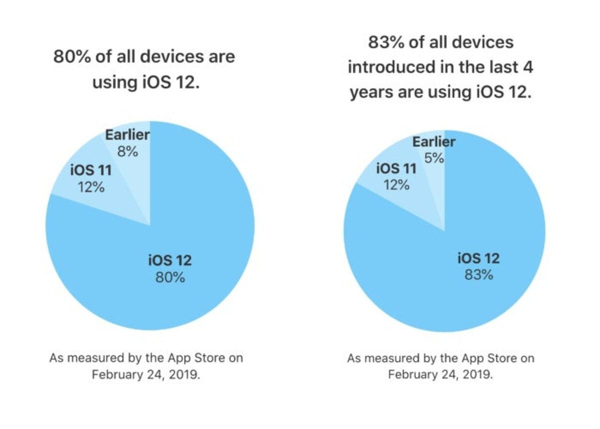 Distribución iOS 12