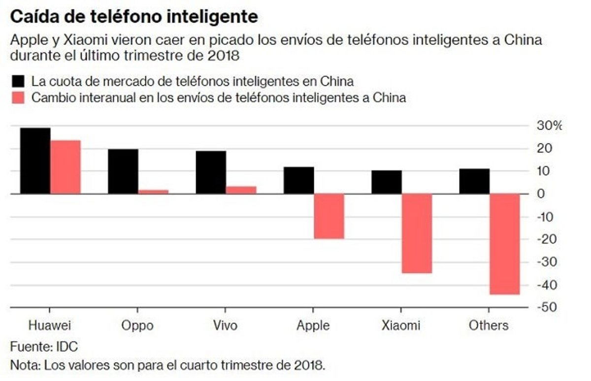 ventas de Xiaomi y Apple en China se hundieron a finales de 2018