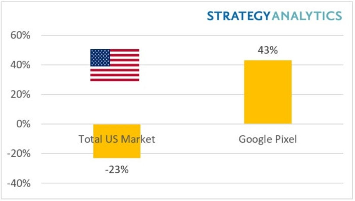 Google Pixel ventas