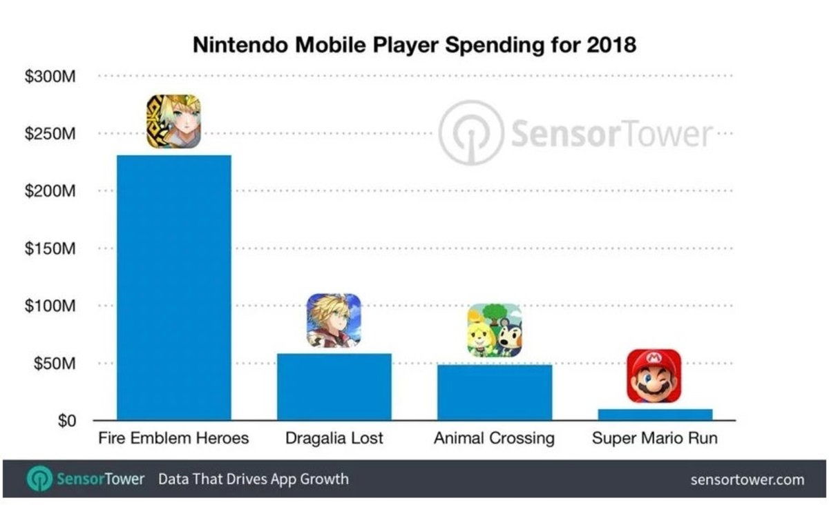 Ingresos juegos móviles nintendo 2018