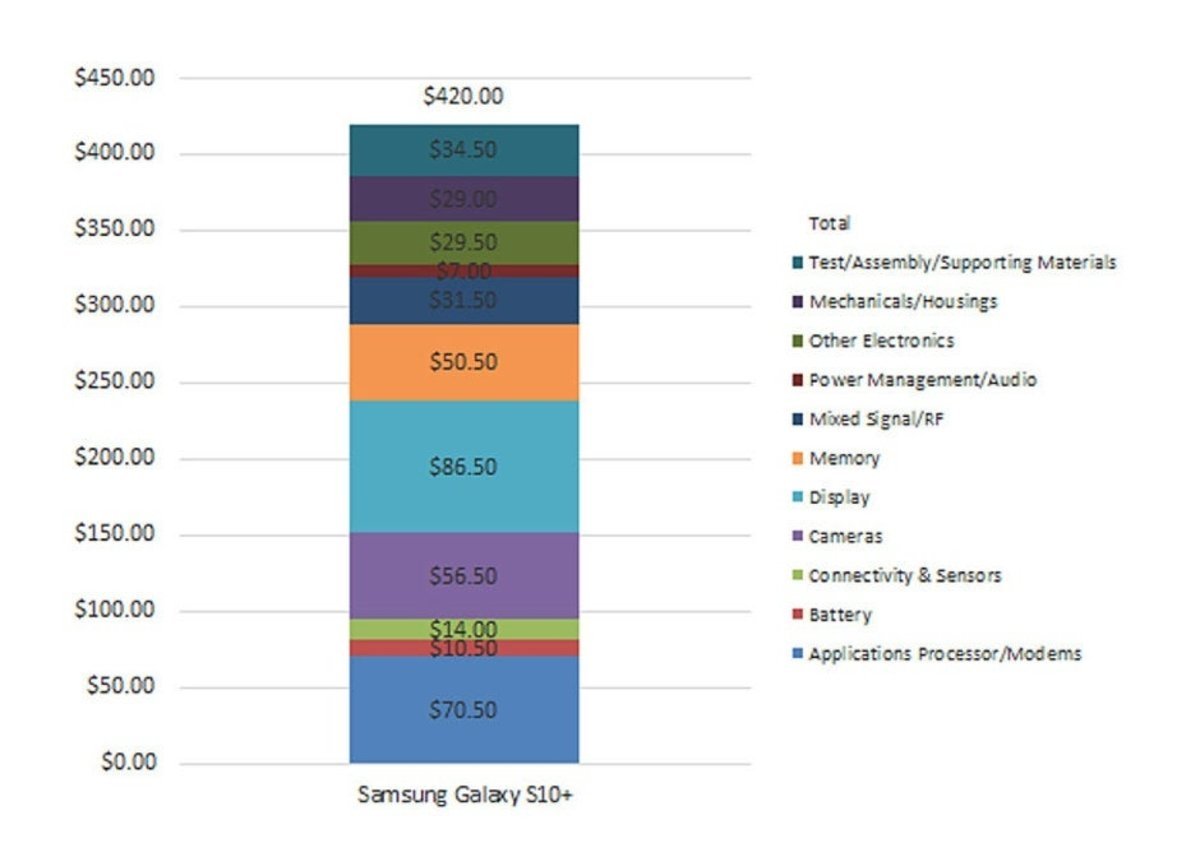 Samsung Galaxy S10+ coste fabricación
