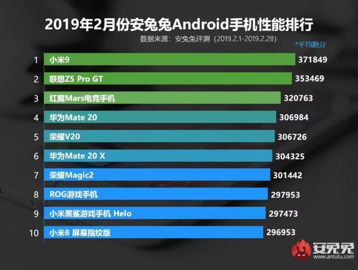 Xiaomi Mi 9 Antutu