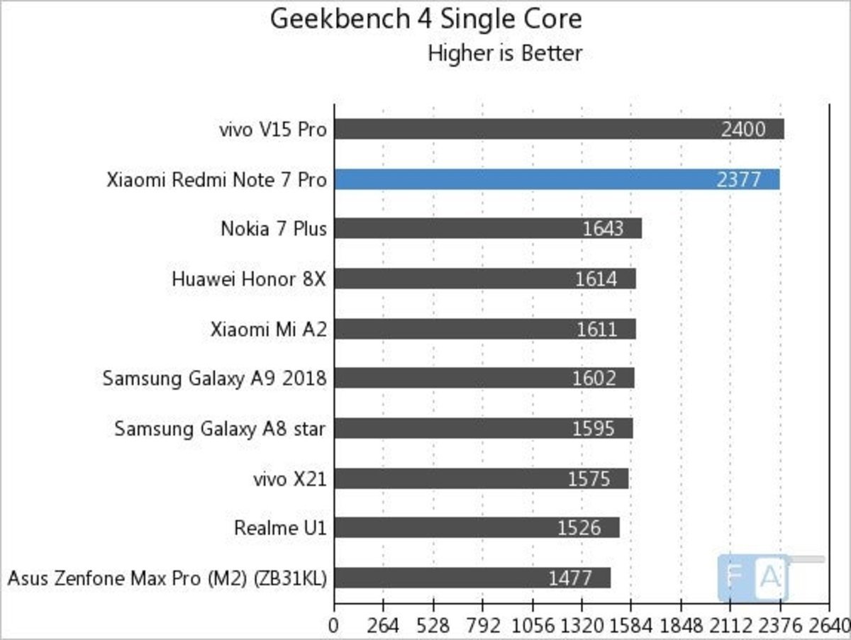 Xiaomi Redmi Note 7 Geekbench