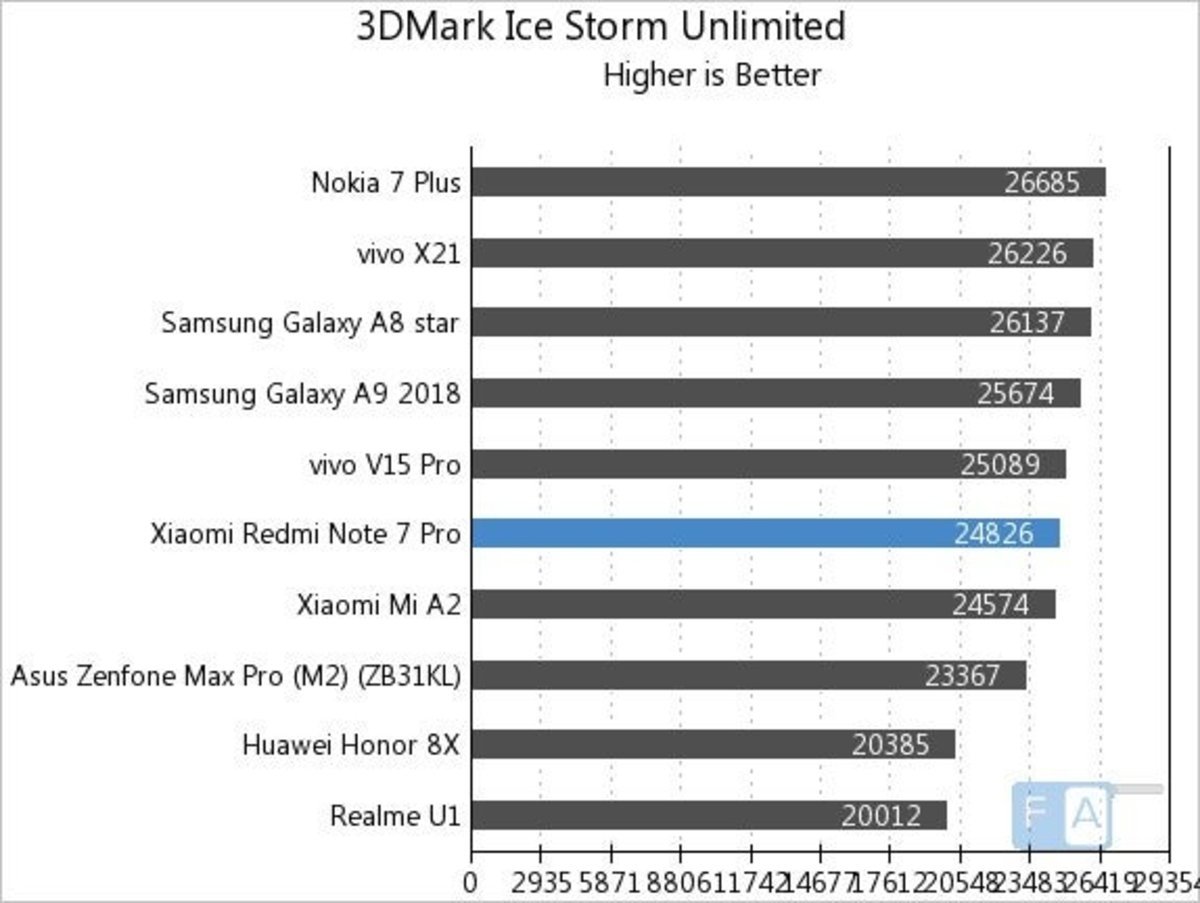 Xiaomi Redmi Note 7 Pro 3DMark benchmark