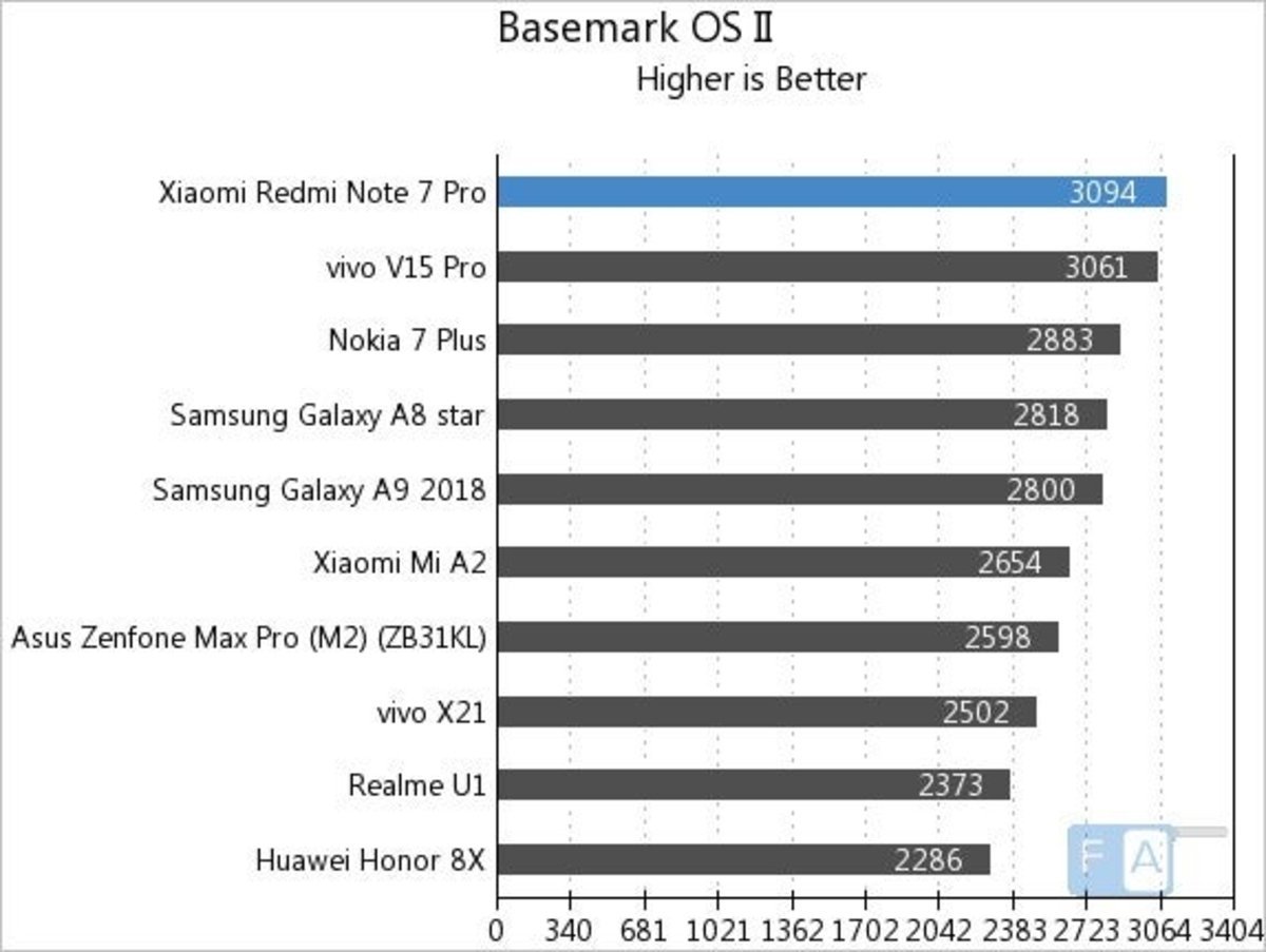 Xiaomi Redmi Note 7 Pro Basemark OS II