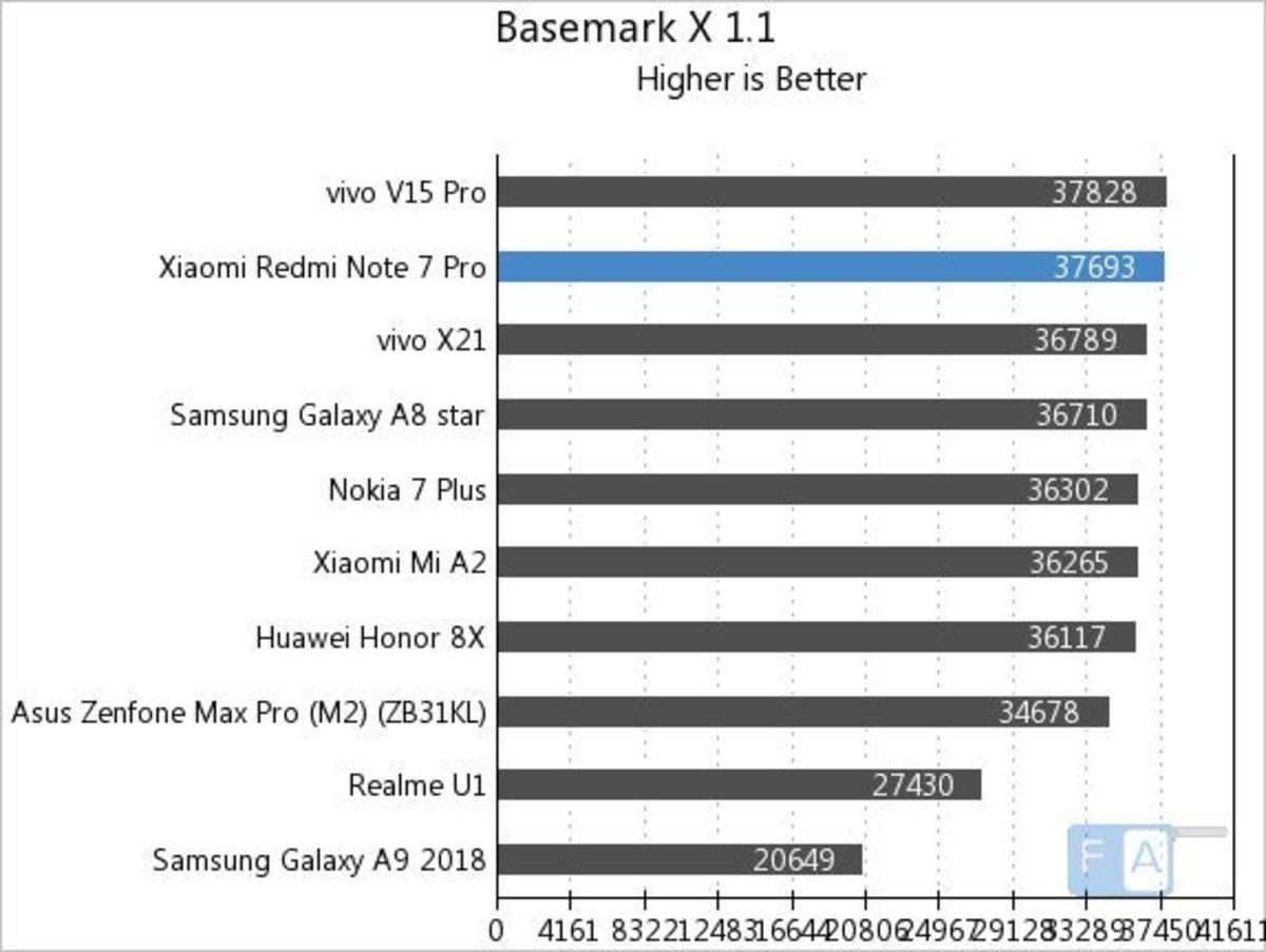 Xiaomi Redmi Note 7 Pro Basemark X 1.1